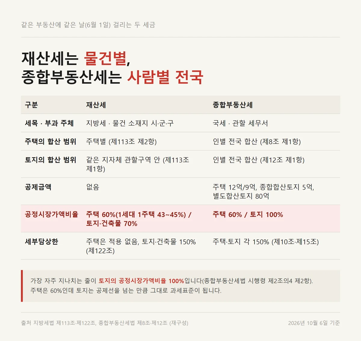 보유세 합산 기준이 재산세는 물건별 종합부동산세는 사람별 전국으로 갈리는 비교표