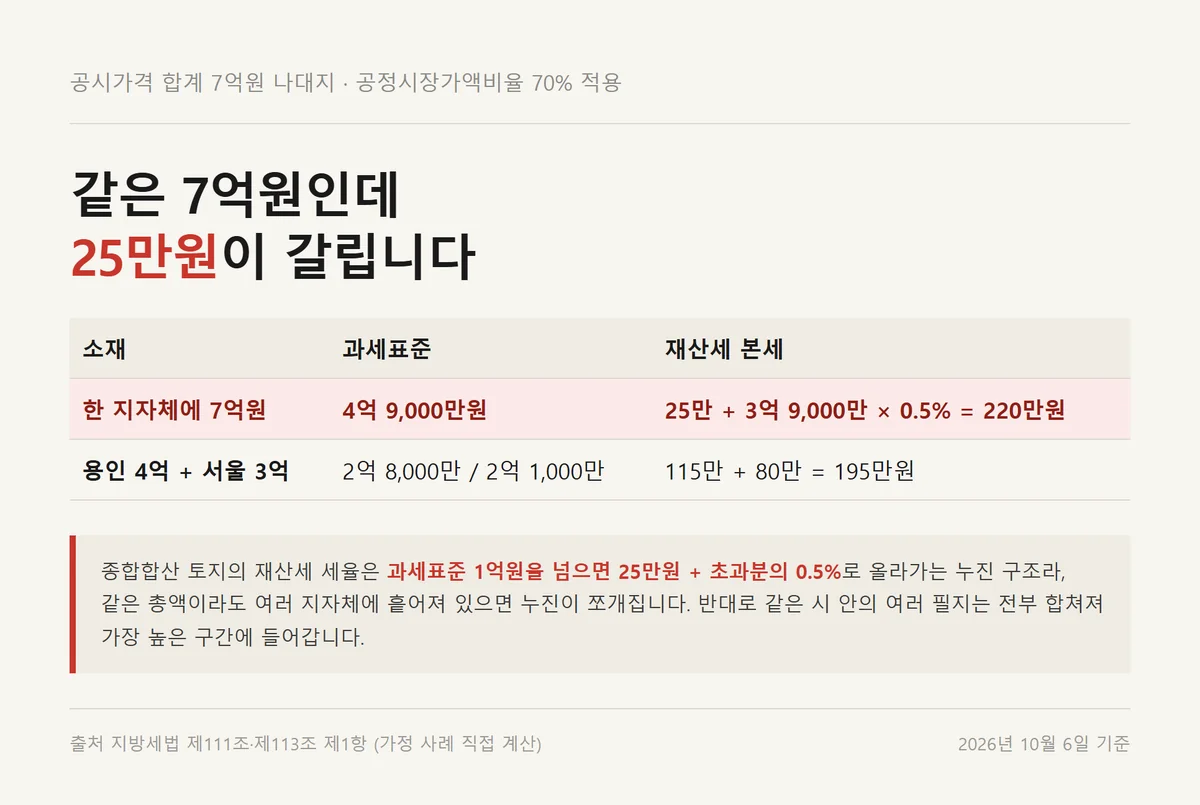 같은 7억원 나대지가 보유세 합산 기준에 따라 220만원과 195만원으로 갈리는 재산세표