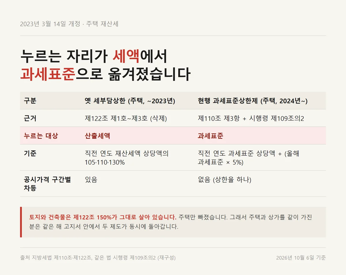 주택 재산세 세부담상한이 과세표준상한제로 바뀐 2023년 개정 전후 비교 자료카드