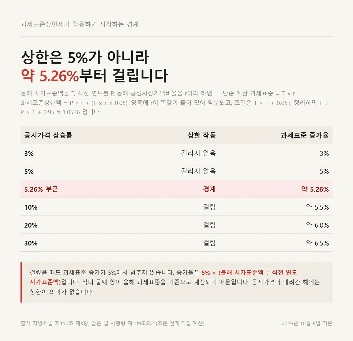 주택 재산세 세부담상한을 대신한 과세표준상한제가 5.26퍼센트부터 걸리는 경계표