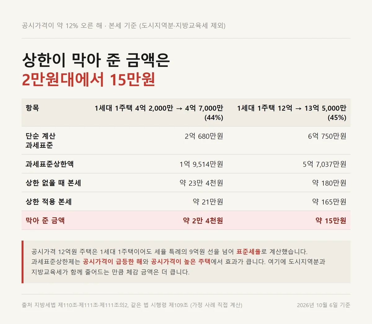 주택 재산세 세부담상한 대신 과세표준상한을 적용한 두 주택의 본세 비교 사례표