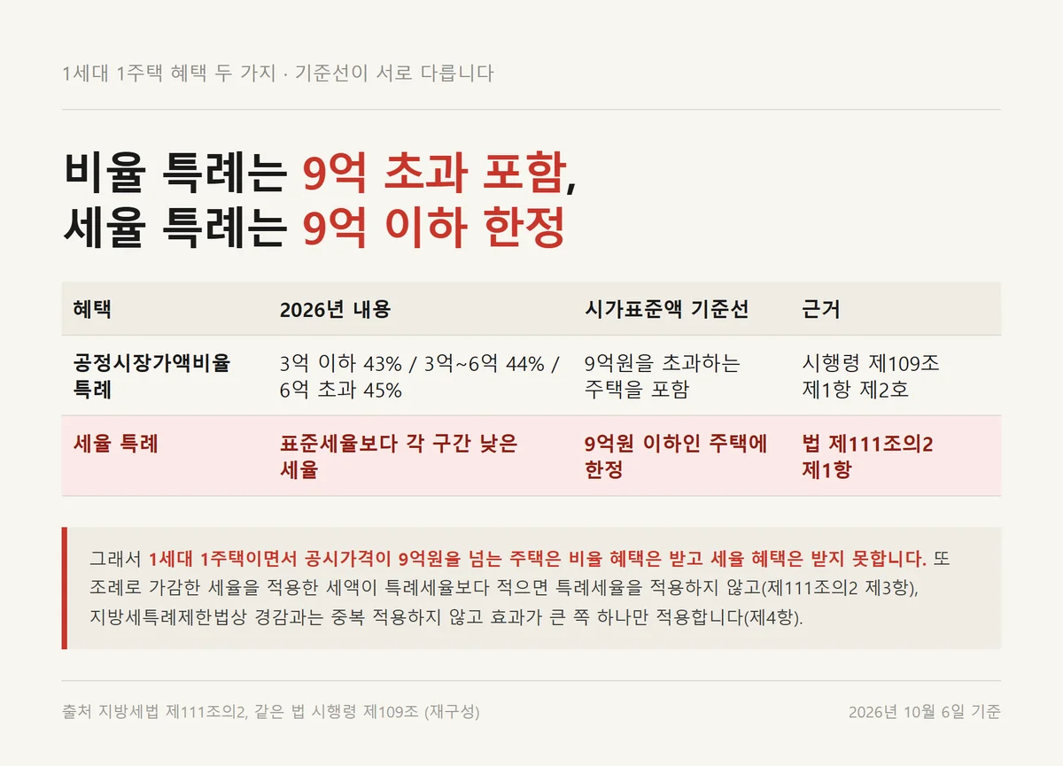 주택 재산세 세부담상한과 별개인 1세대 1주택 비율 특례와 세율 특례 기준선 비교