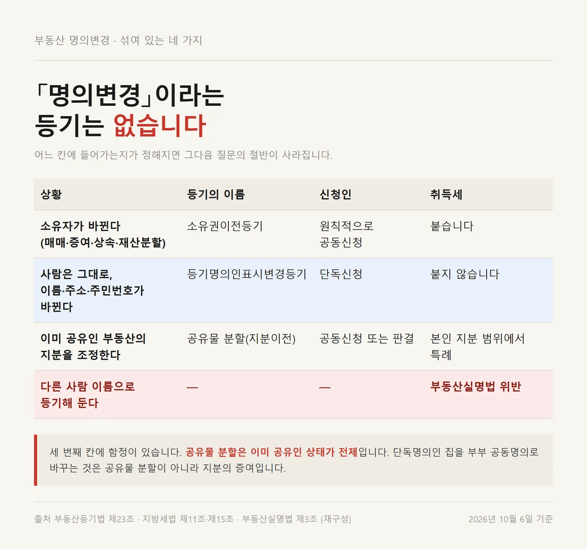 부동산 명의변경이라는 말에 섞여 있는 네 가지 상황을 등기 이름으로 가른 표