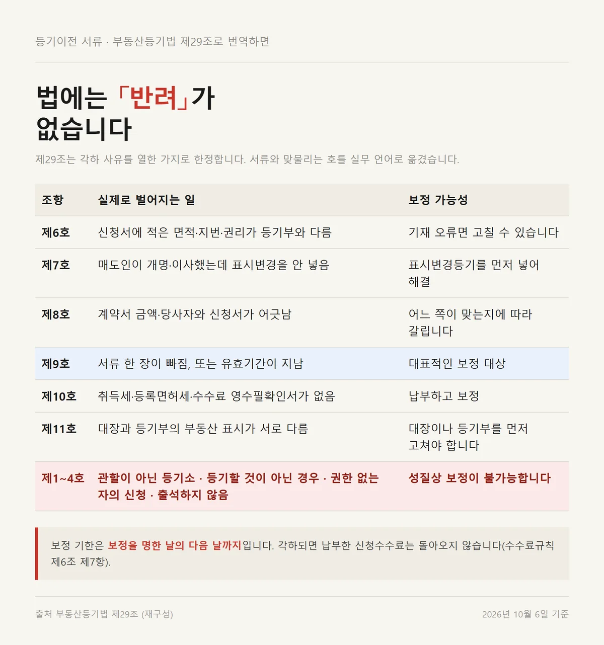 등기이전 서류 문제가 부동산등기법 제29조의 어느 각하 사유에 걸리는지 번역한 표