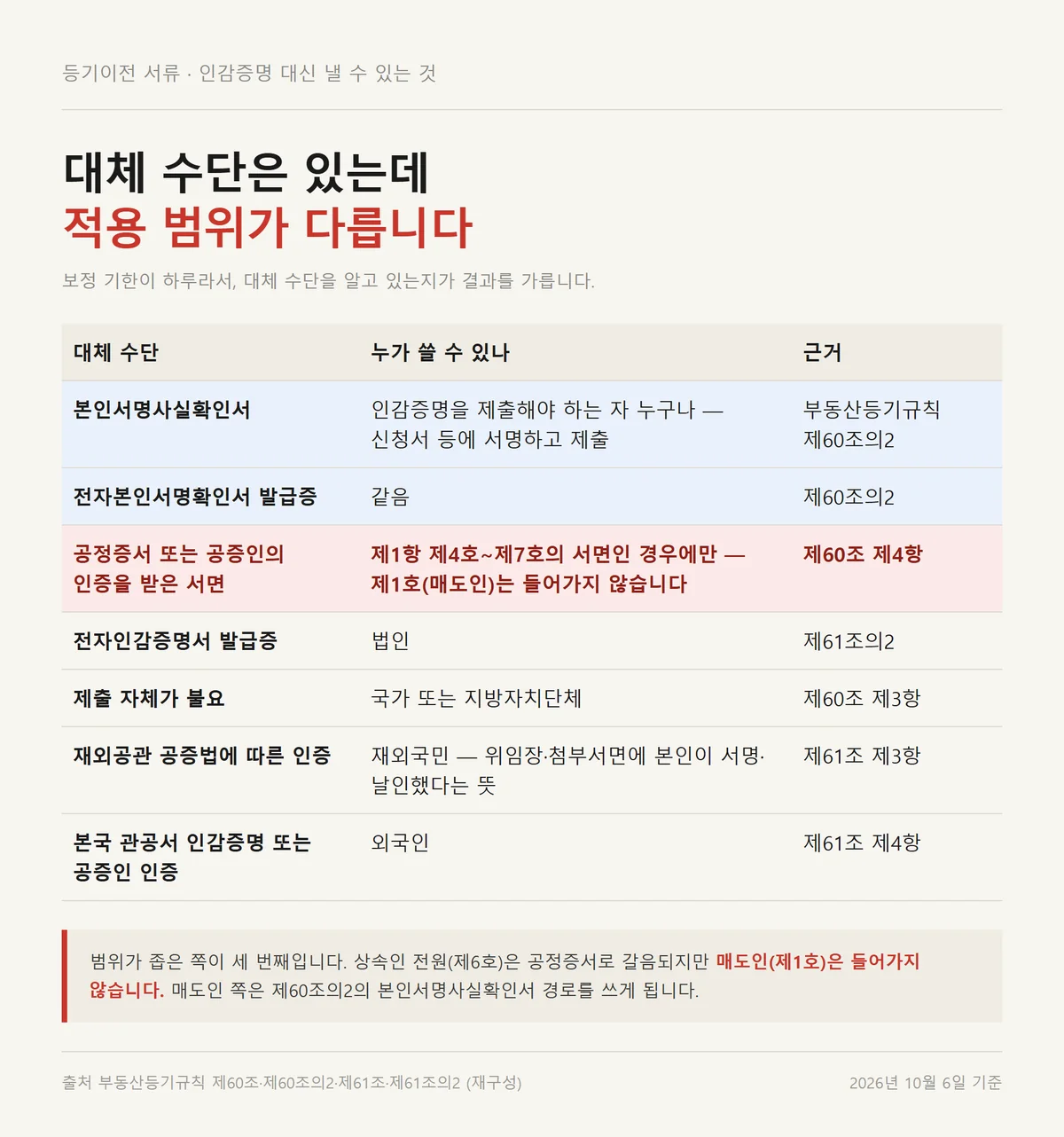 등기이전 서류에서 인감증명을 대신할 수 있는 네 가지 수단과 적용 범위 비교표