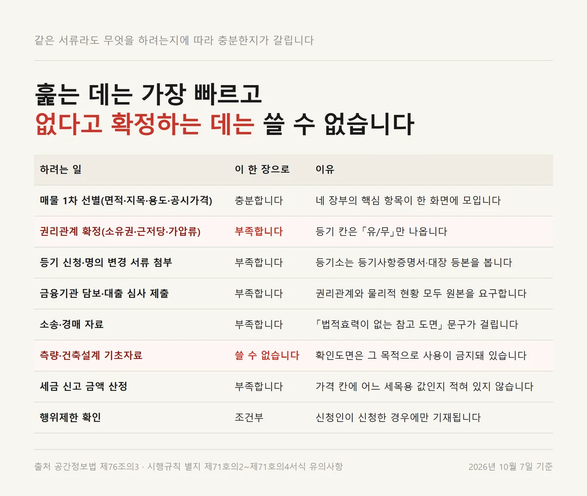 부동산종합증명서 한 장으로 끝나는 목적과 원본 장부가 필요한 목적을 가른 판정표