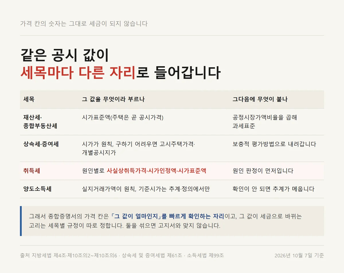 부동산종합증명서 가격 칸의 공시 값이 세목마다 다른 자리로 들어가는 구조 비교