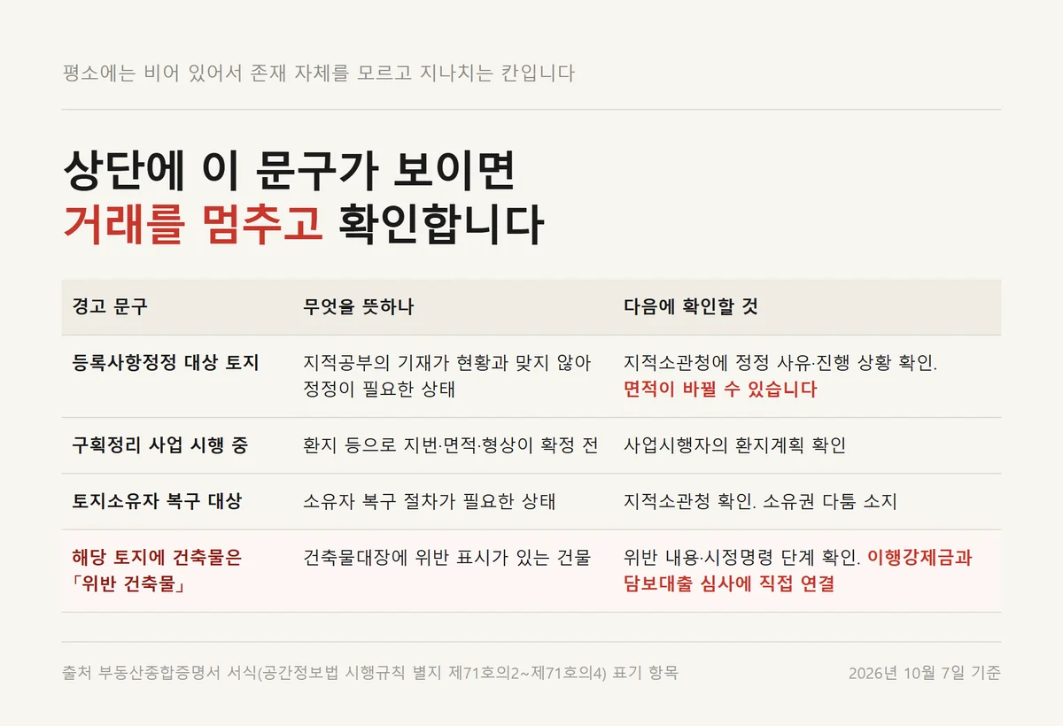 부동산종합증명서 상단 경고 문구 네 가지와 각각 다음에 확인할 사항 정리
