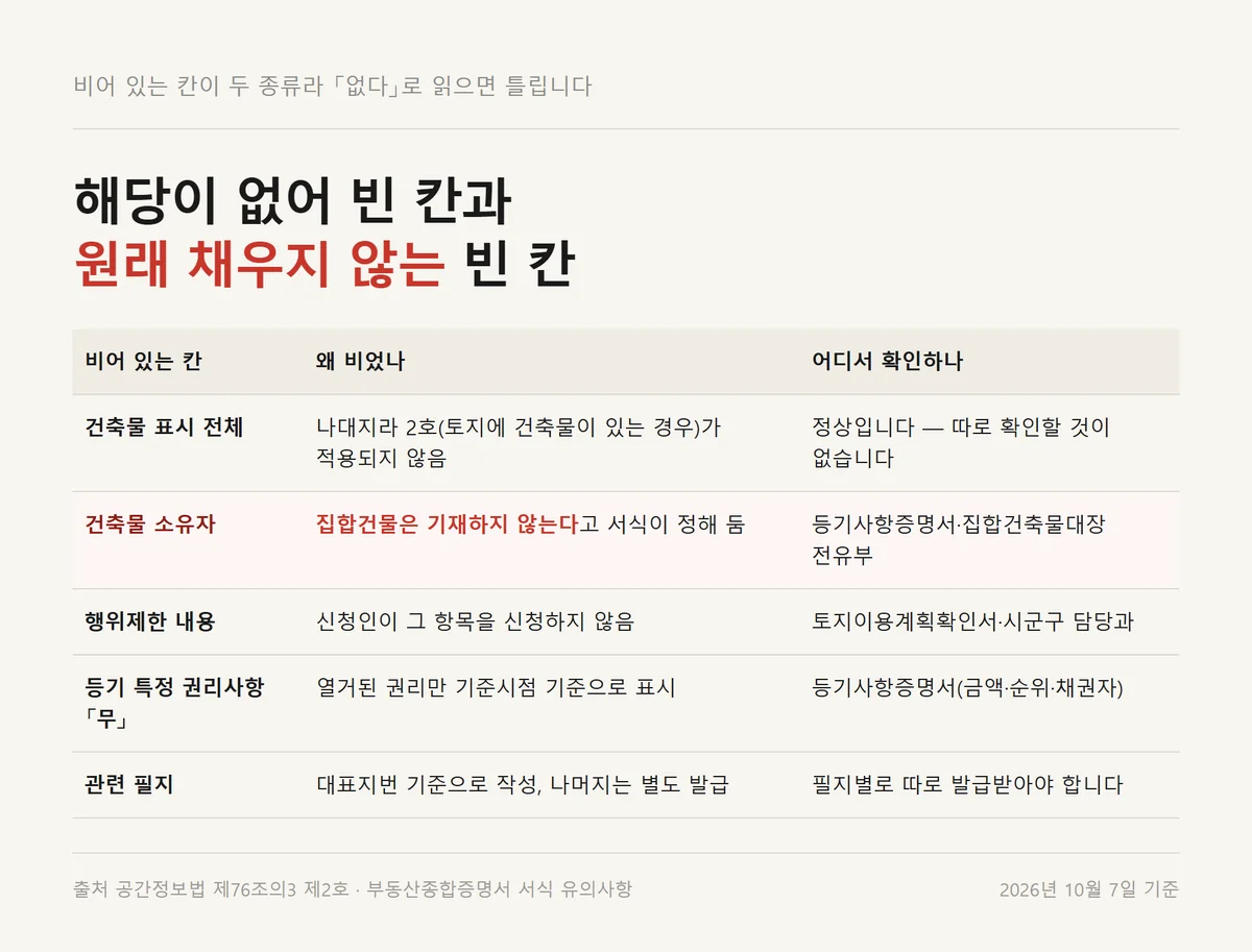 부동산종합증명서에서 해당이 없는 빈 칸과 원래 채우지 않는 빈 칸을 가른 대조표