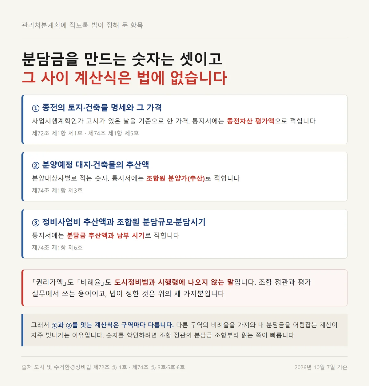 재개발 현금청산 분담금을 만드는 종전 가격과 분양 추산액 등 법이 정한 세 숫자