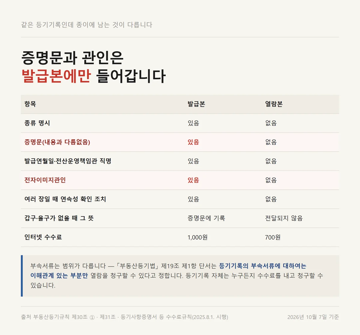 등기사항증명서 발급본에만 들어가는 증명문과 전자이미지관인을 열람본과 비교
