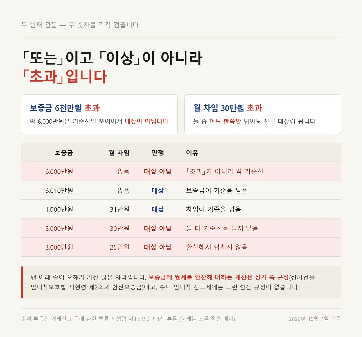 전월세신고제 신고대상 금액 기준을 보증금과 월 차임 두 축으로 판정한 사례표
