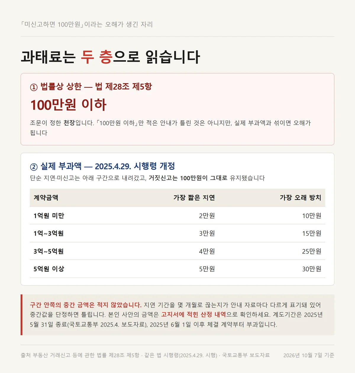 전월세신고제 신고대상 위반 과태료를 법률 상한과 실제 부과액 두 층으로 나눈 그림