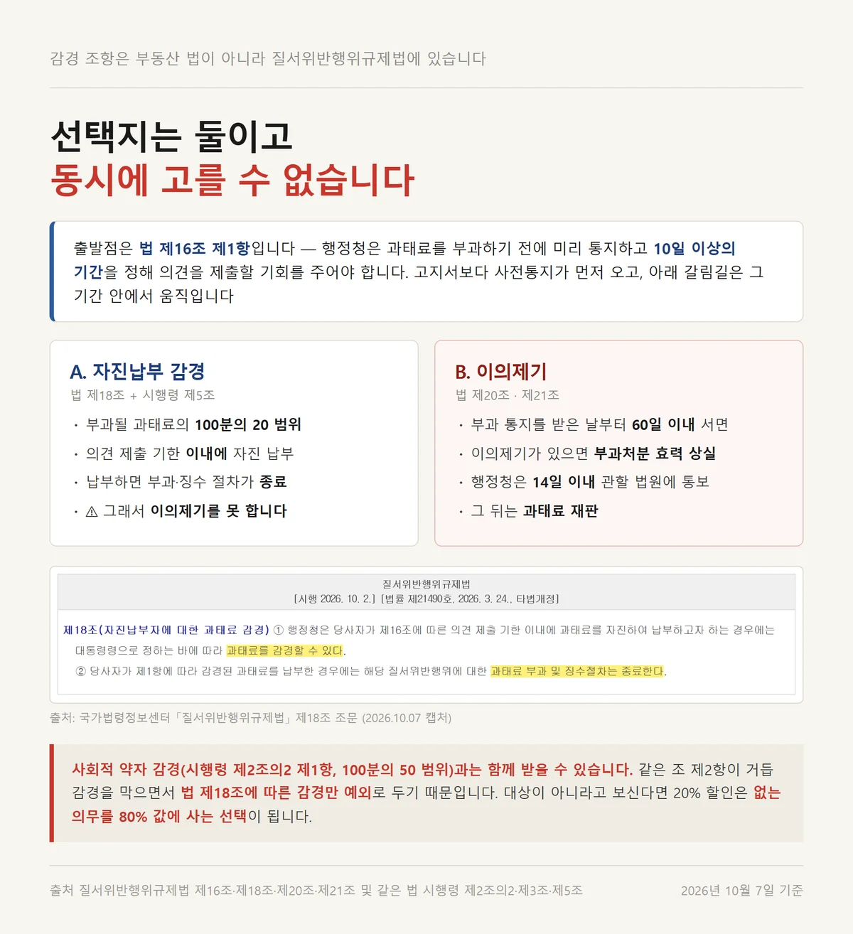 전월세신고제 신고대상 과태료의 자진납부 감경과 이의제기가 갈리는 선택 비교