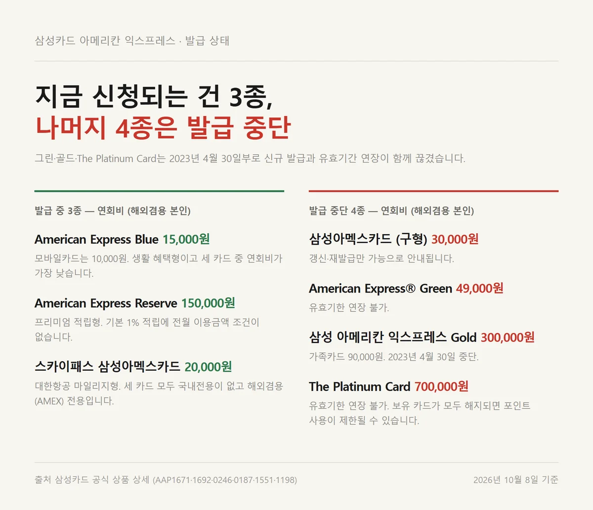 삼성 아멕스카드 발급 중 3종과 발급 중단 4종을 연회비와 함께 나눈 비교표
