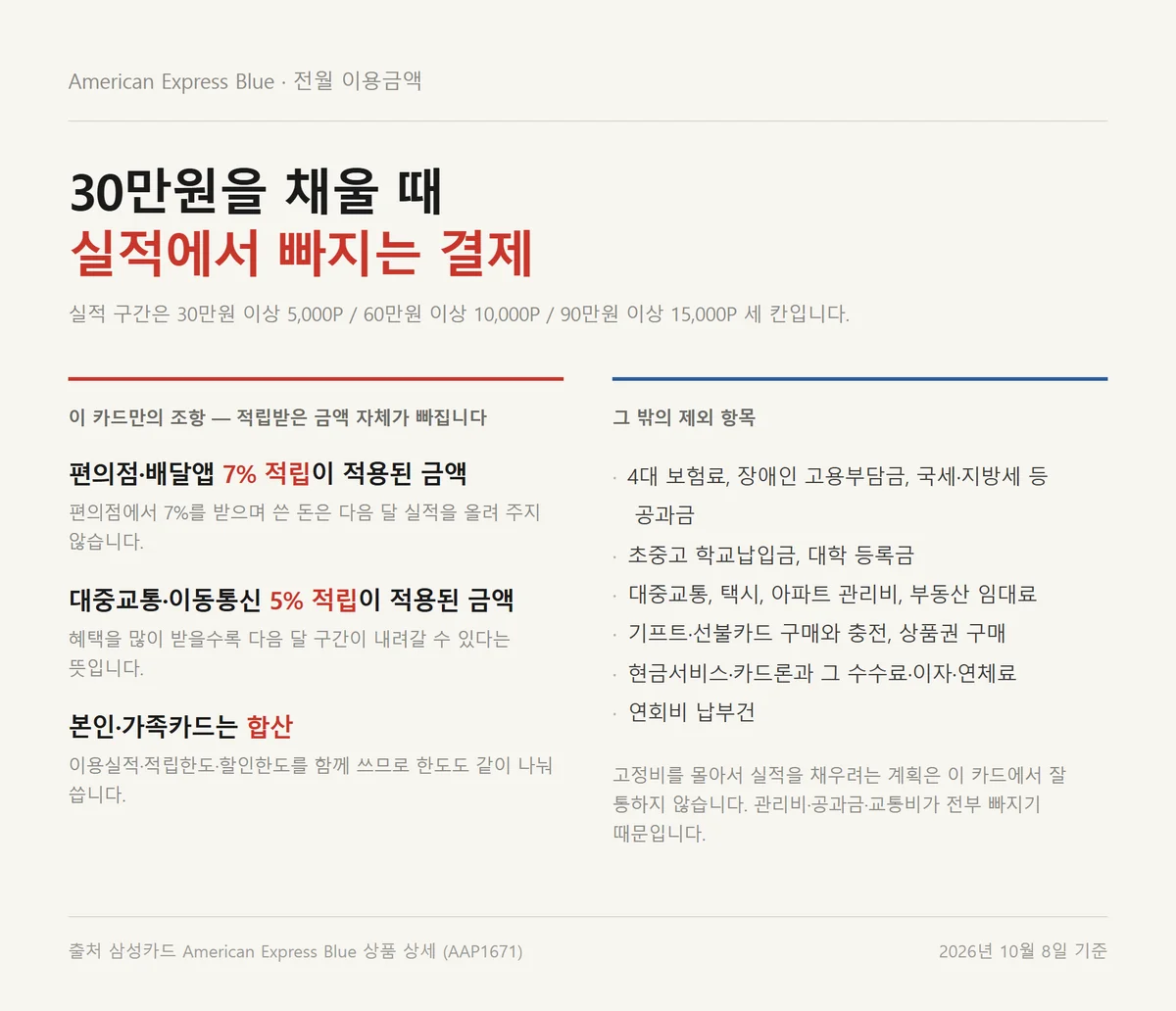 삼성 아멕스카드 Blue 전월 이용금액 30만원에서 제외되는 결제 항목 정리