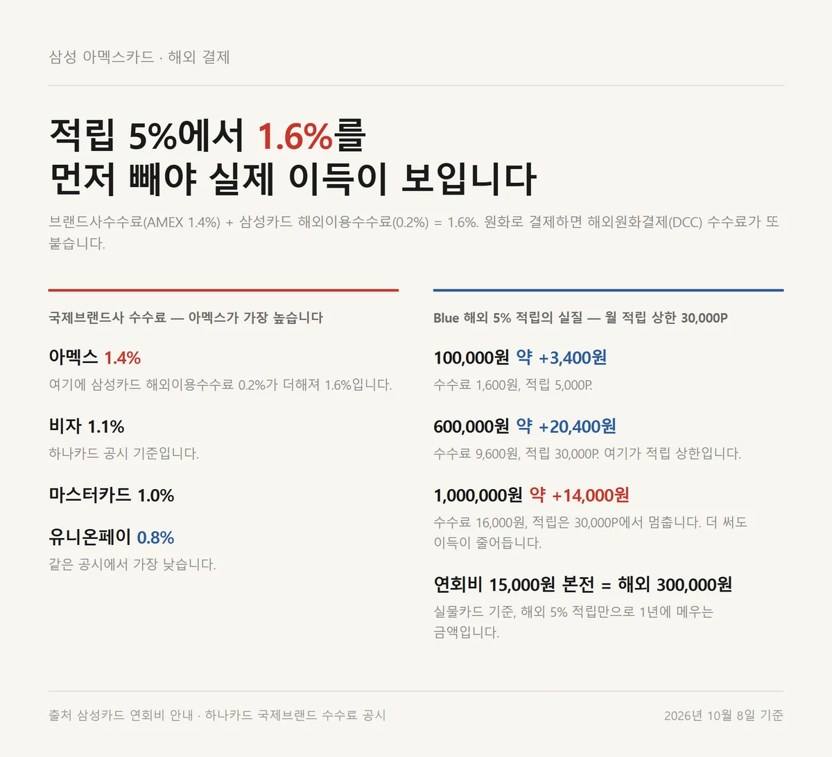 삼성 아멕스카드 해외 결제 수수료 1.6퍼센트를 뺀 실질 적립 이득 계산표
