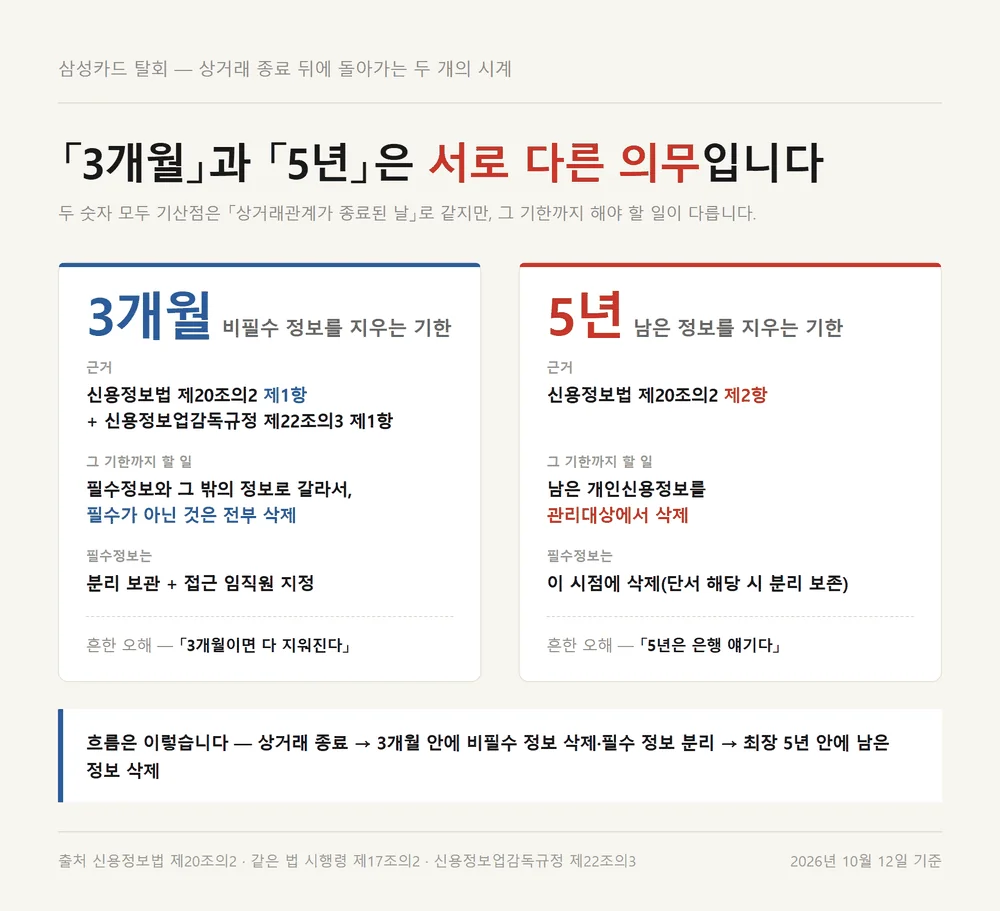 삼성카드 탈회 뒤 3개월과 5년이 서로 다른 의무임을 가른 비교 자료카드