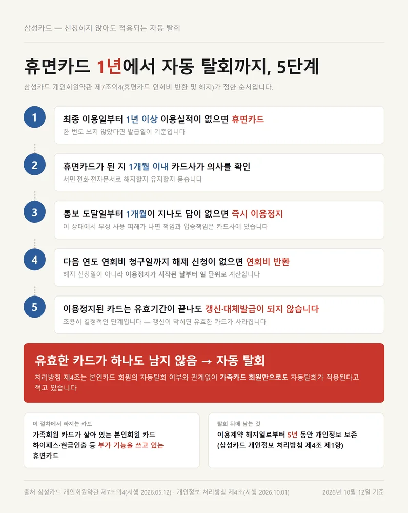 삼성카드 탈회 중 휴면카드 1년부터 자동 탈회까지 이어지는 5단계 흐름도