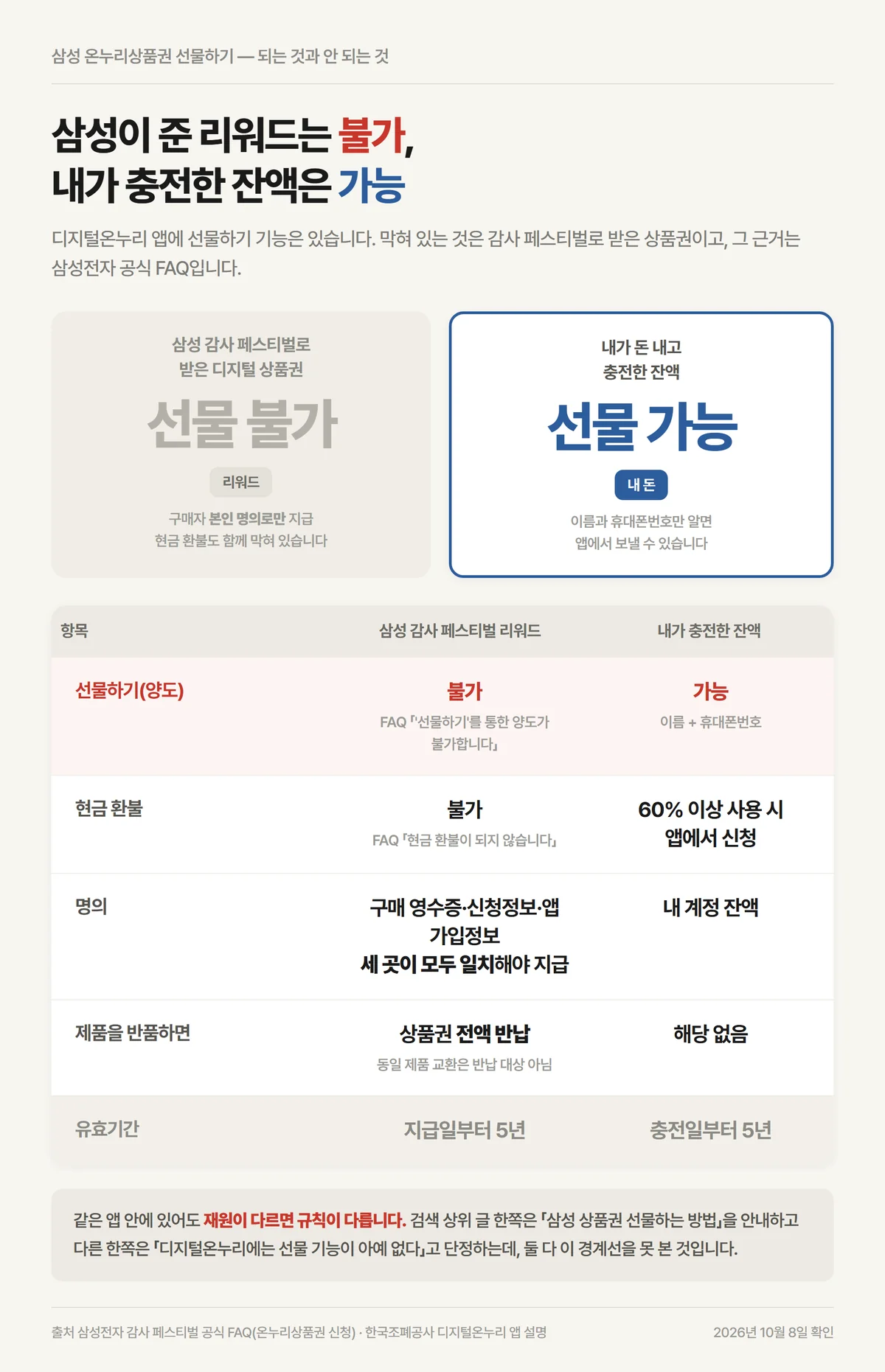 삼성 온누리상품권 선물하기 리워드 불가와 충전 잔액 가능을 가른 다섯 항목 대조