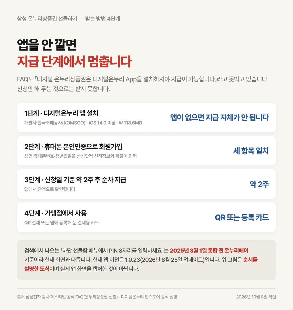 삼성 온누리상품권 선물하기 디지털온누리 앱 설치부터 수령까지 네 단계 순서