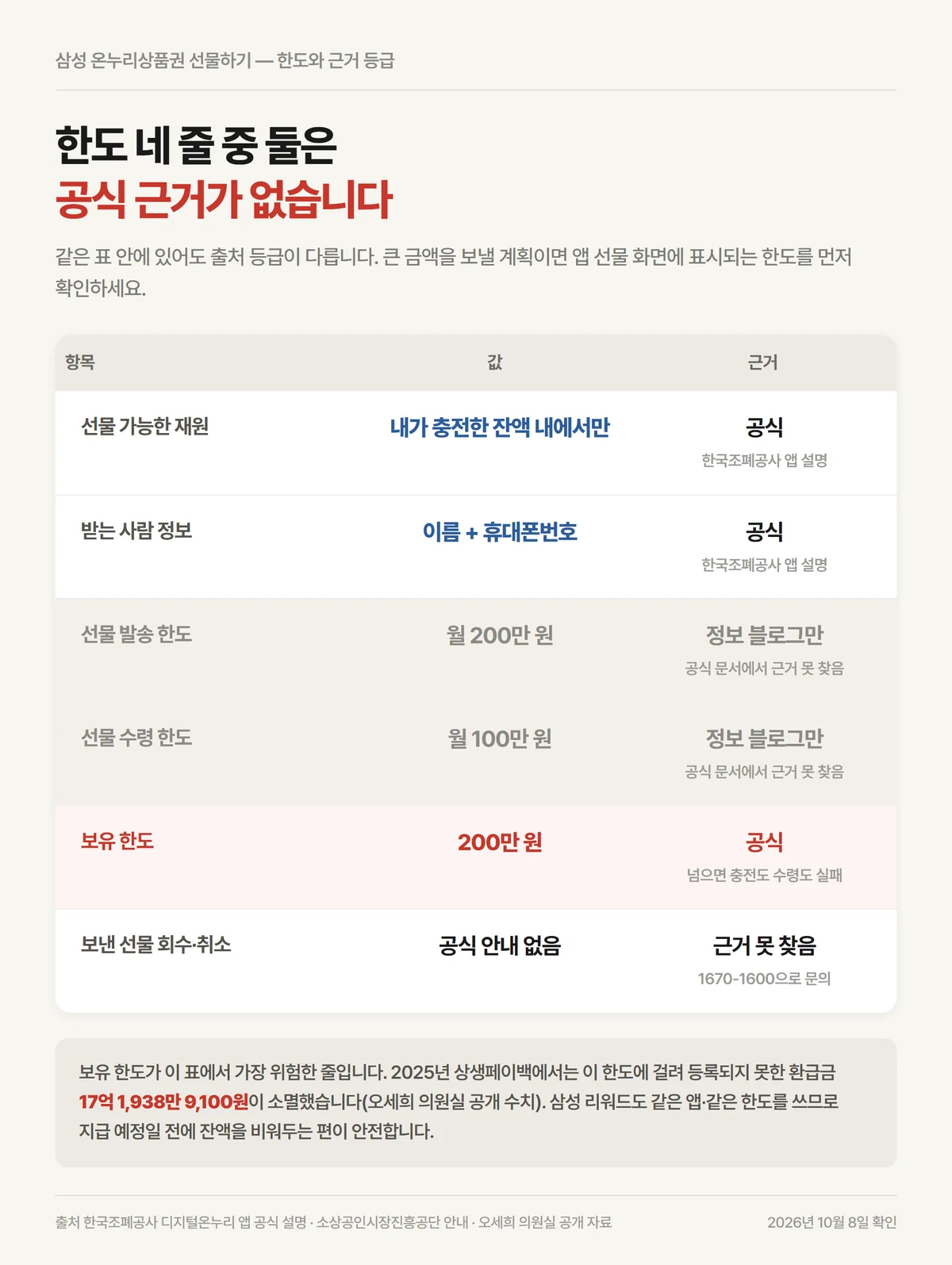 삼성 온누리상품권 선물하기 발송 수령 한도와 보유 한도 200만원의 근거 등급