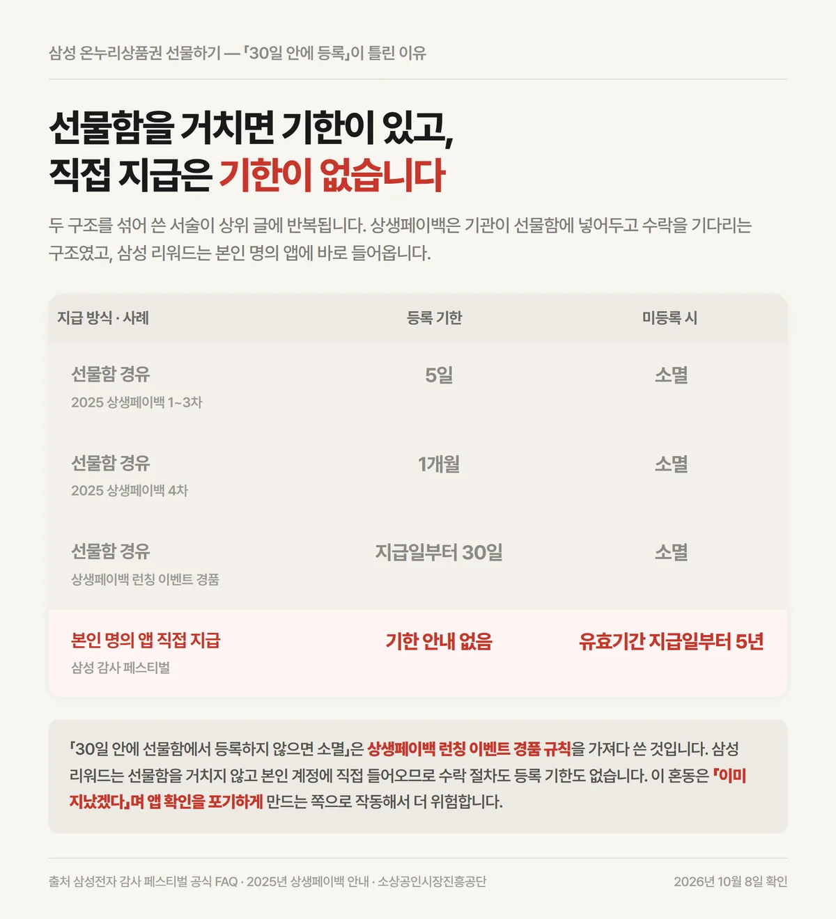 삼성 온누리상품권 선물하기 선물함 경유와 직접 지급의 등록 기한 차이 비교