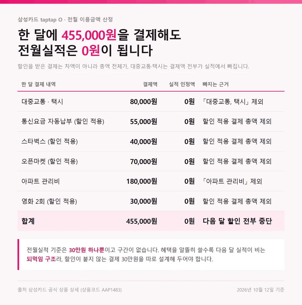 삼성카드 taptap O 전월실적 산정에서 한 달 45만5천원이 전부 빠지는 계산표