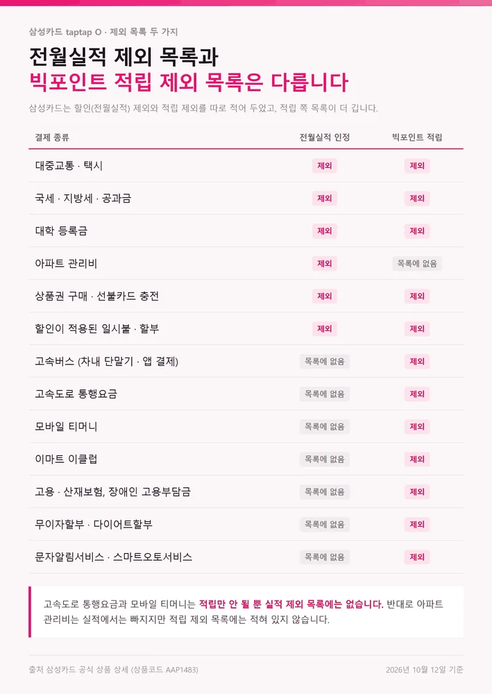 삼성카드 taptap O 전월실적 제외 목록과 빅포인트 적립 제외 목록 비교표