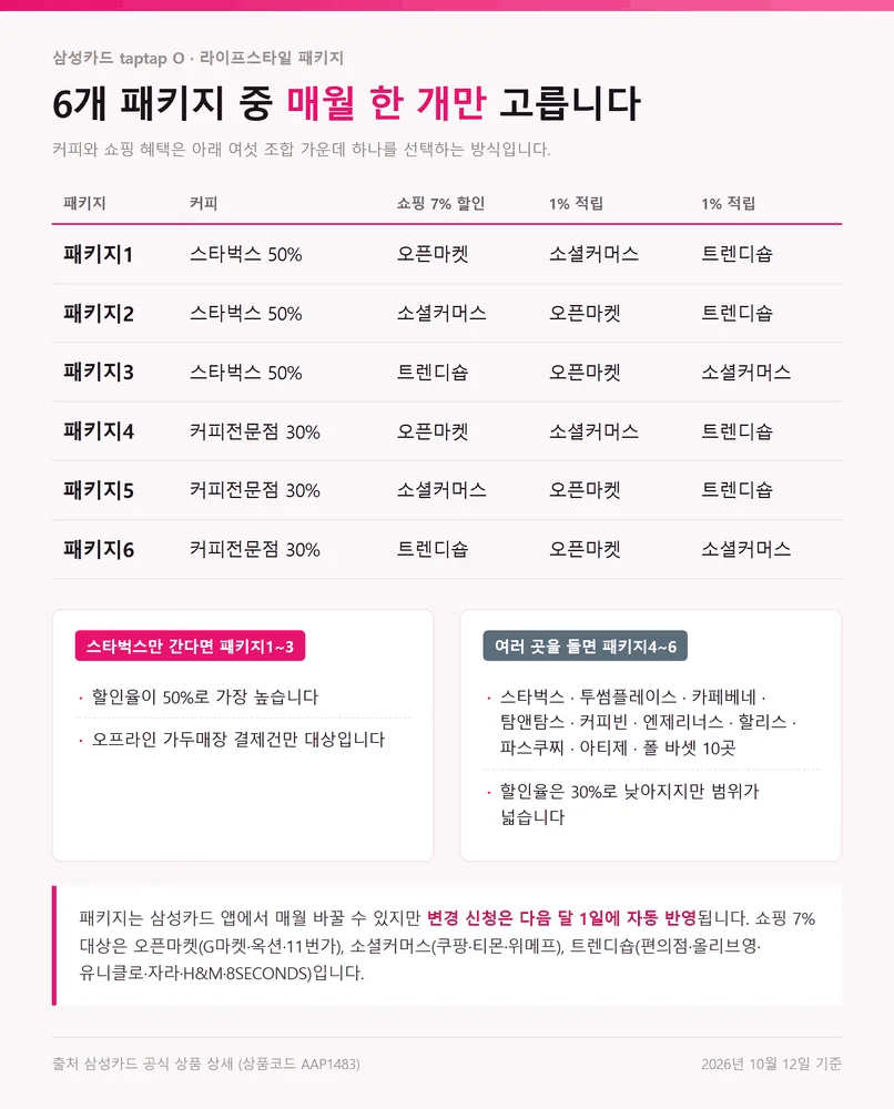 삼성카드 taptap O 라이프스타일 패키지 6종의 커피와 쇼핑 혜택 조합표