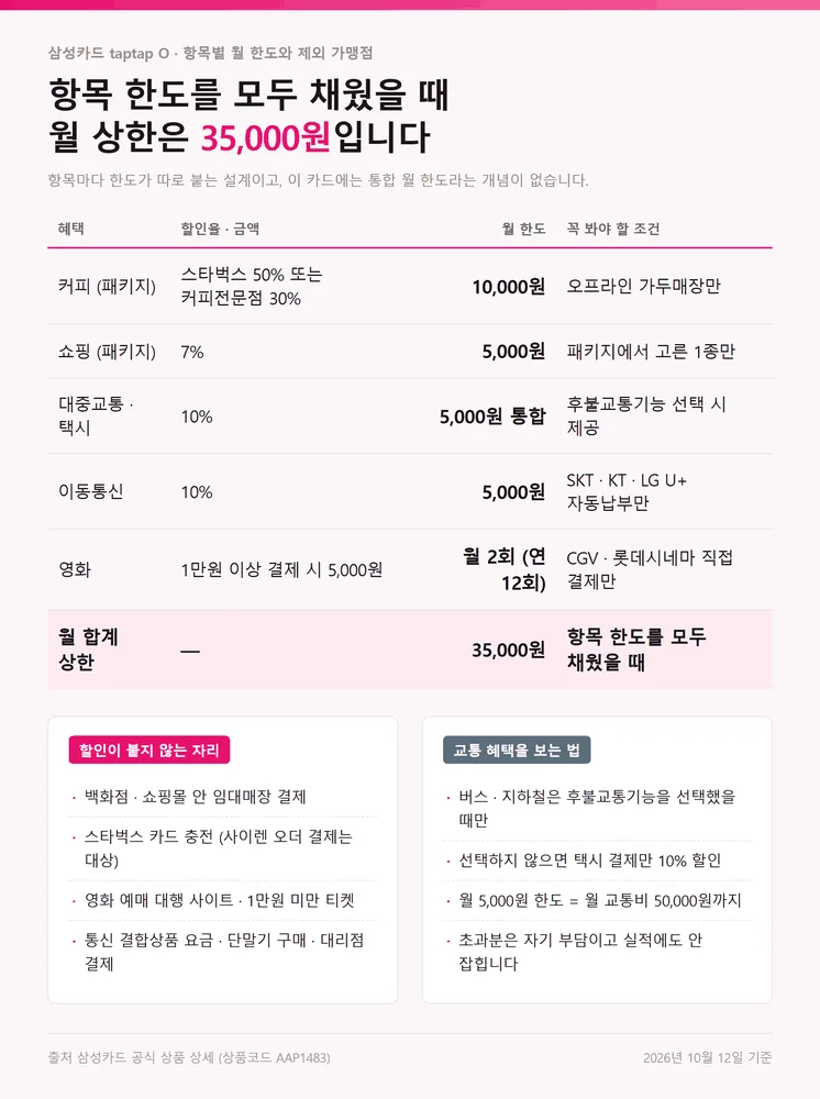 삼성카드 taptap O 혜택별 월 할인한도와 할인이 빠지는 가맹점 정리표