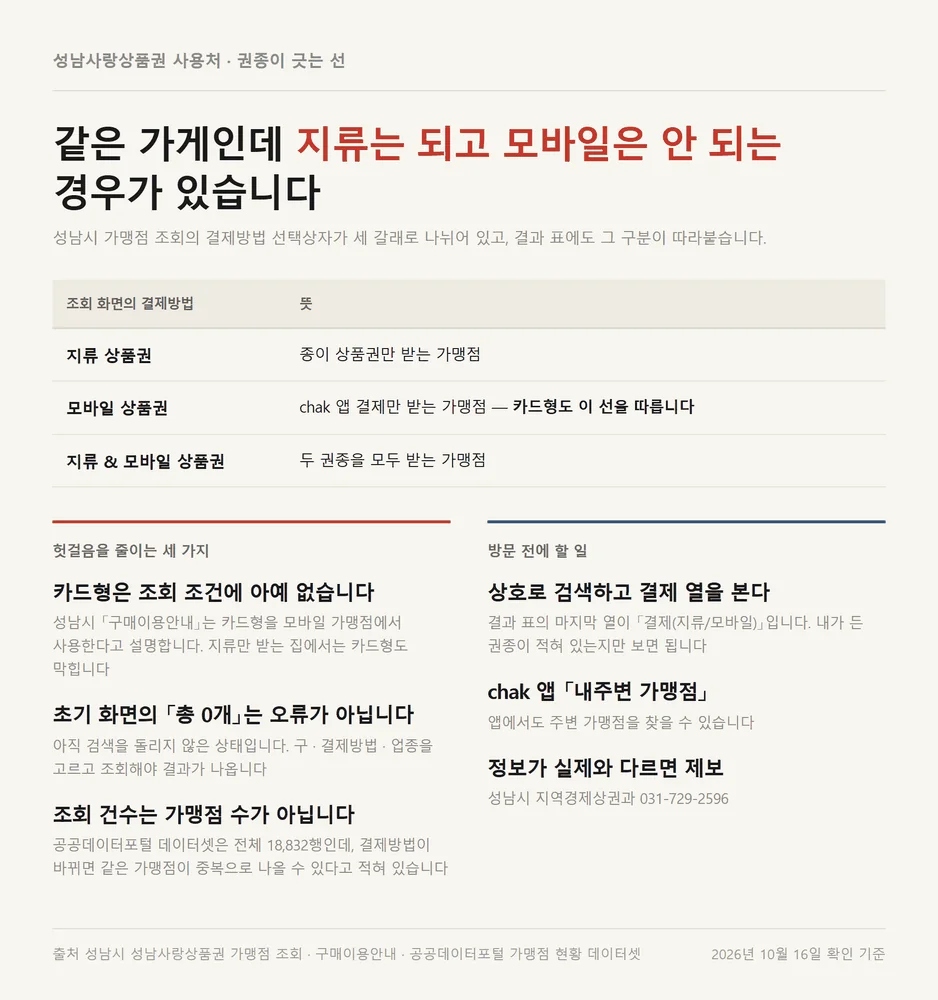 성남사랑상품권 사용처가 지류와 모바일 결제방법 세 갈래로 갈리는 구조