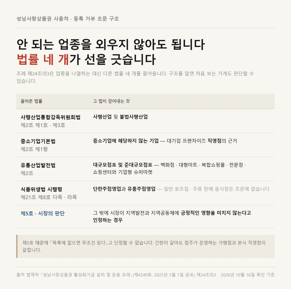 성남사랑상품권 사용처를 제한하는 법률 네 개와 각 법이 걷어내는 대상