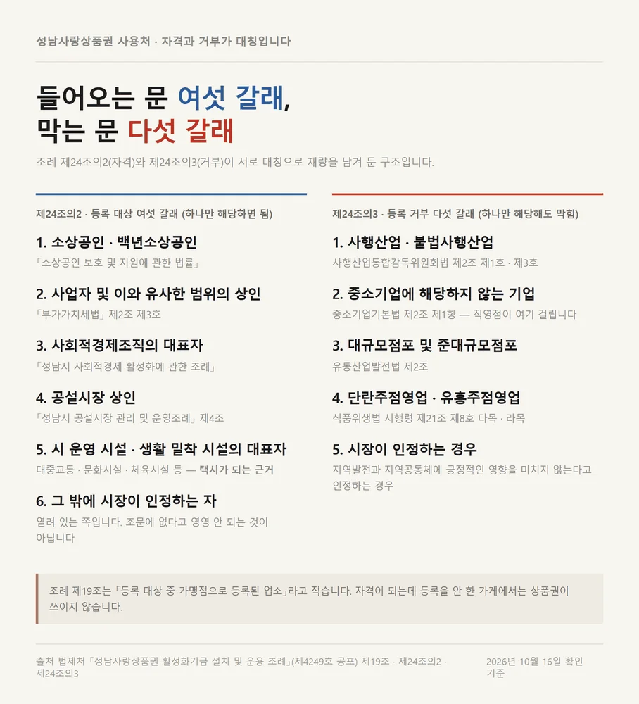 성남사랑상품권 사용처 가맹점 등록 자격 여섯 갈래와 거부 사유 다섯 갈래