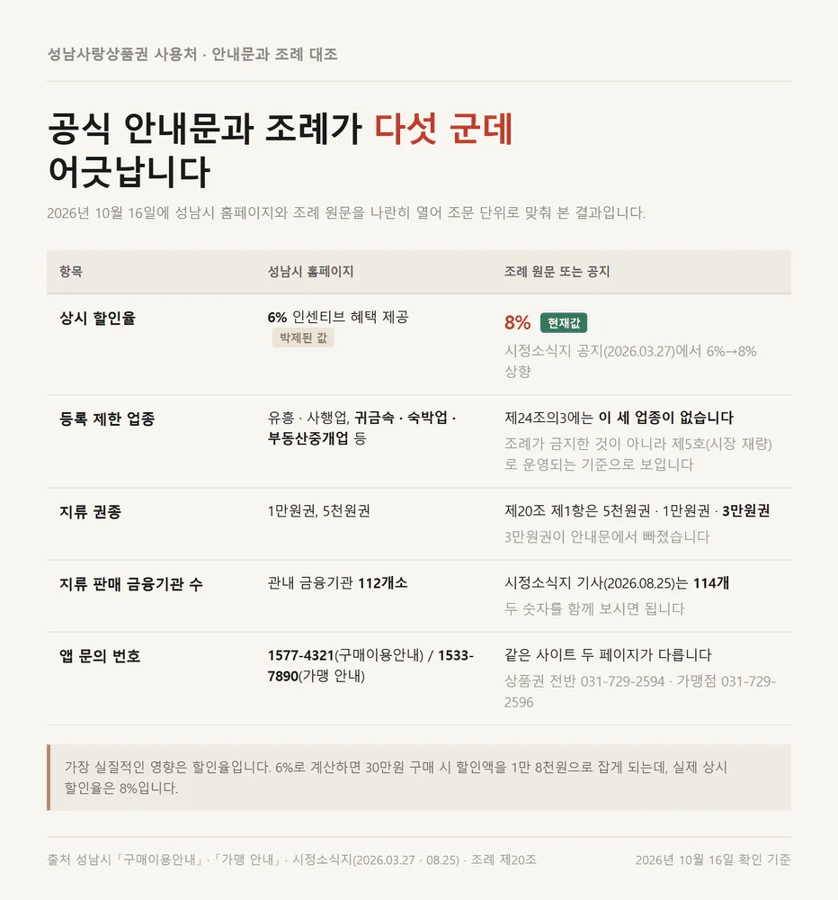 성남사랑상품권 사용처 공식 안내문과 조례 원문이 어긋나는 다섯 항목 대조