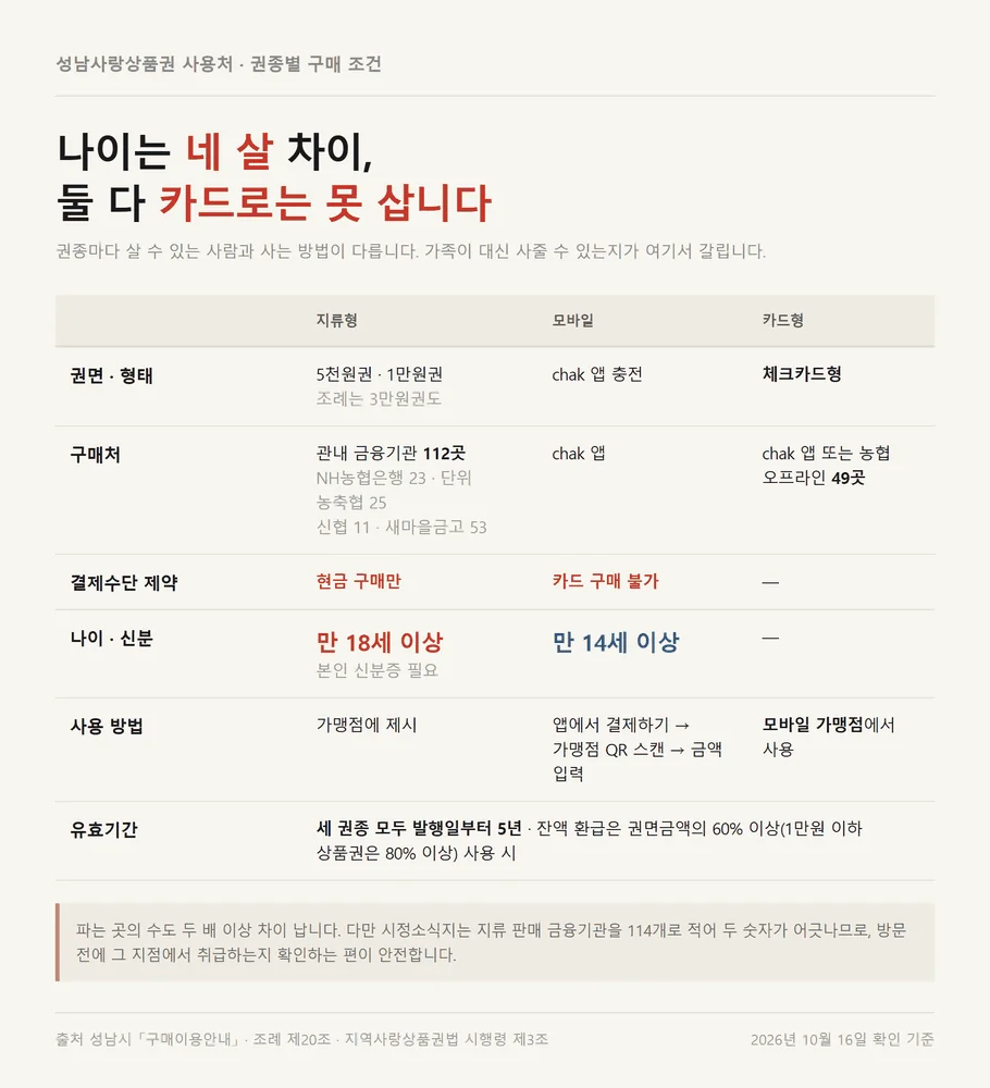 성남사랑상품권 사용처 지류 모바일 카드형 권종별 구매 나이와 결제수단 제약
