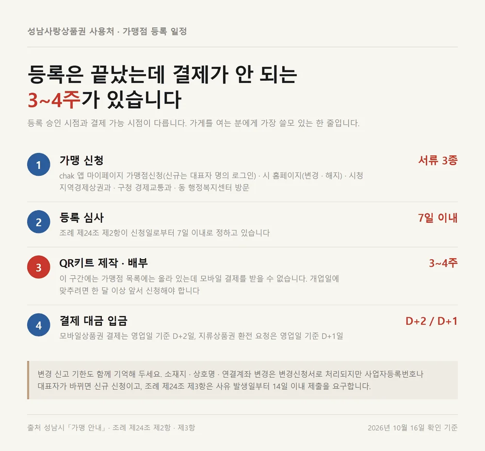 성남사랑상품권 사용처 가맹점 신청에서 QR키트 배부까지 걸리는 기간