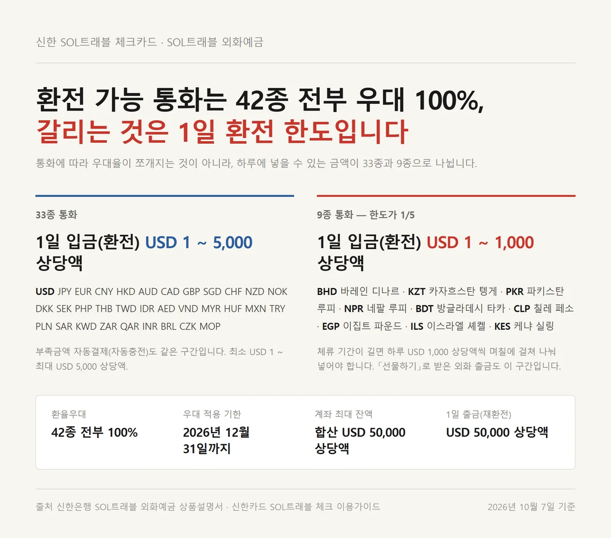 신한 SOL트래블 체크카드 환전 가능 통화 42종과 1일 환전 한도 33종 9종 구분표