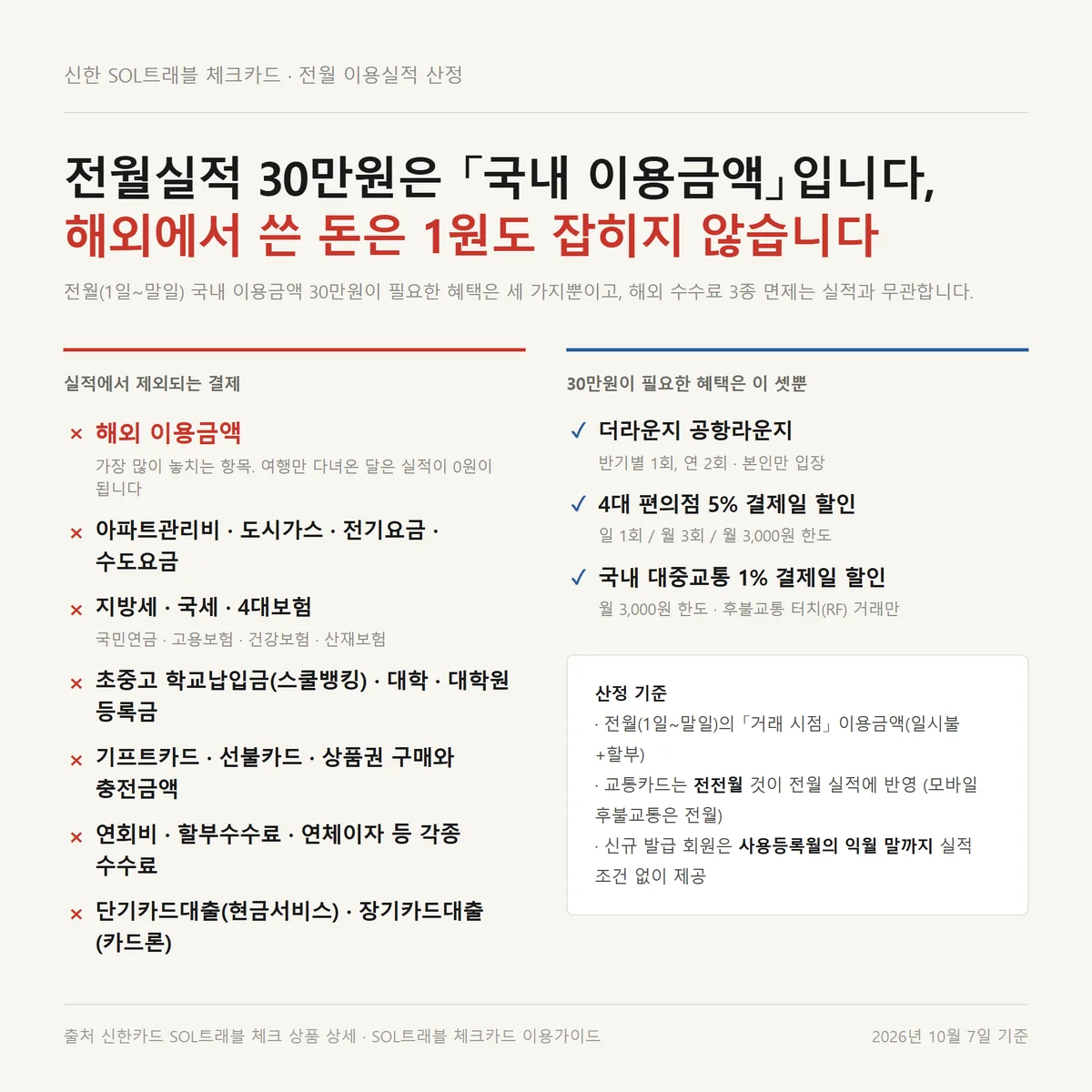 신한 SOL트래블 체크카드 전월실적 30만원 산정에서 제외되는 결제 항목 정리표