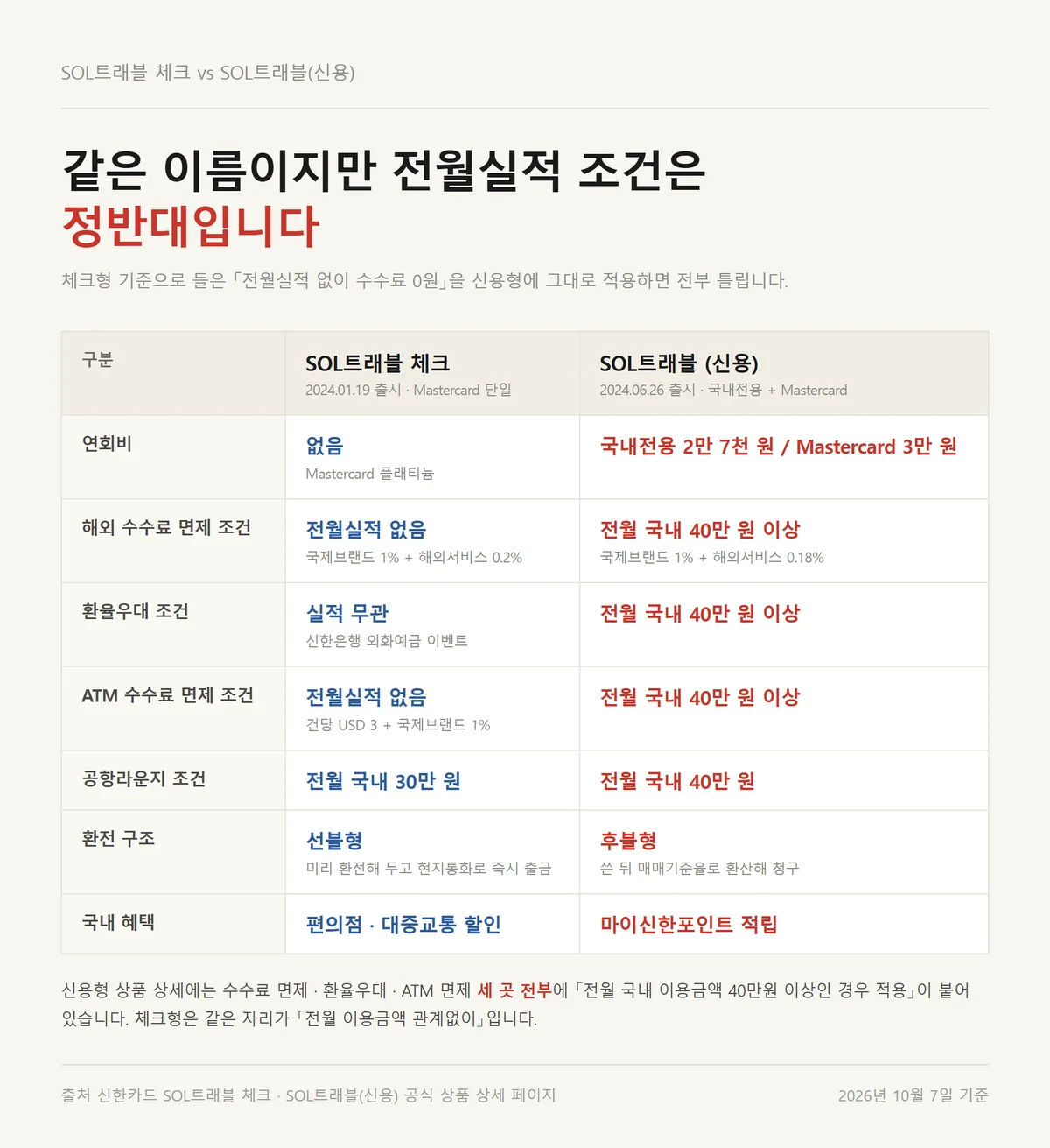 신한 SOL트래블 체크카드와 신용형 SOL트래블의 전월실적 조건 차이 비교표