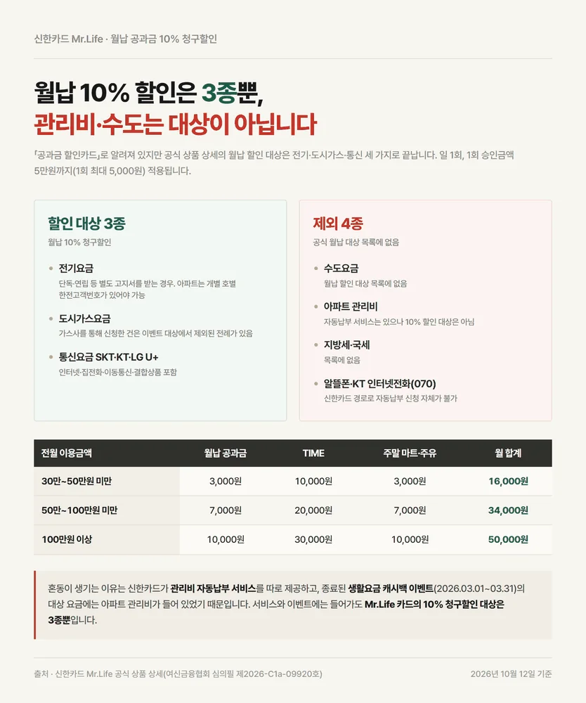 신한카드 Mr.Life 월납 10% 할인 대상 3종과 제외되는 요금 4종 비교