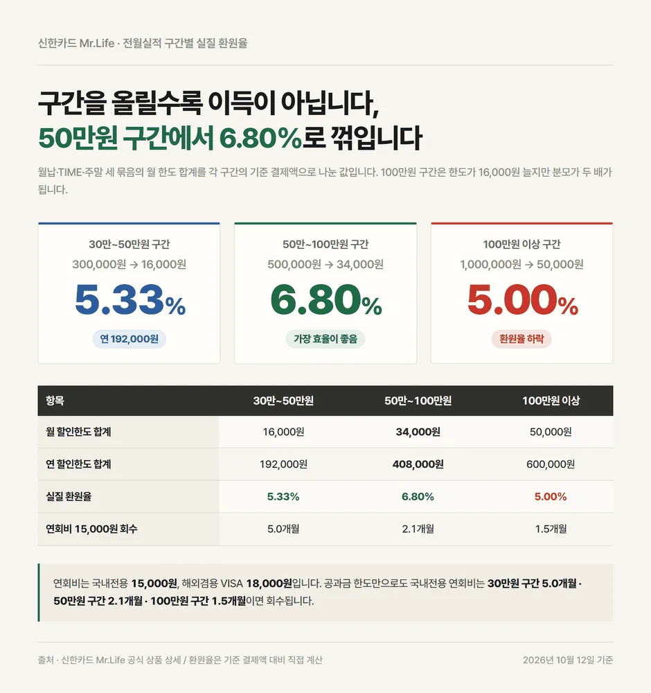 신한카드 Mr.Life 전월실적 구간별 실질 환원율 5.33 6.80 5.00퍼센트 비교