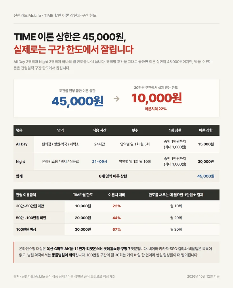신한카드 Mr.Life TIME 할인 이론 상한 4만 5천원이 구간 한도에서 잘리는 구조