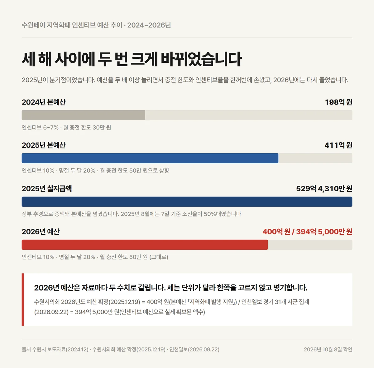 수원페이 예산 2024년 198억에서 2026년 400억까지 연도별 추이 자료카드