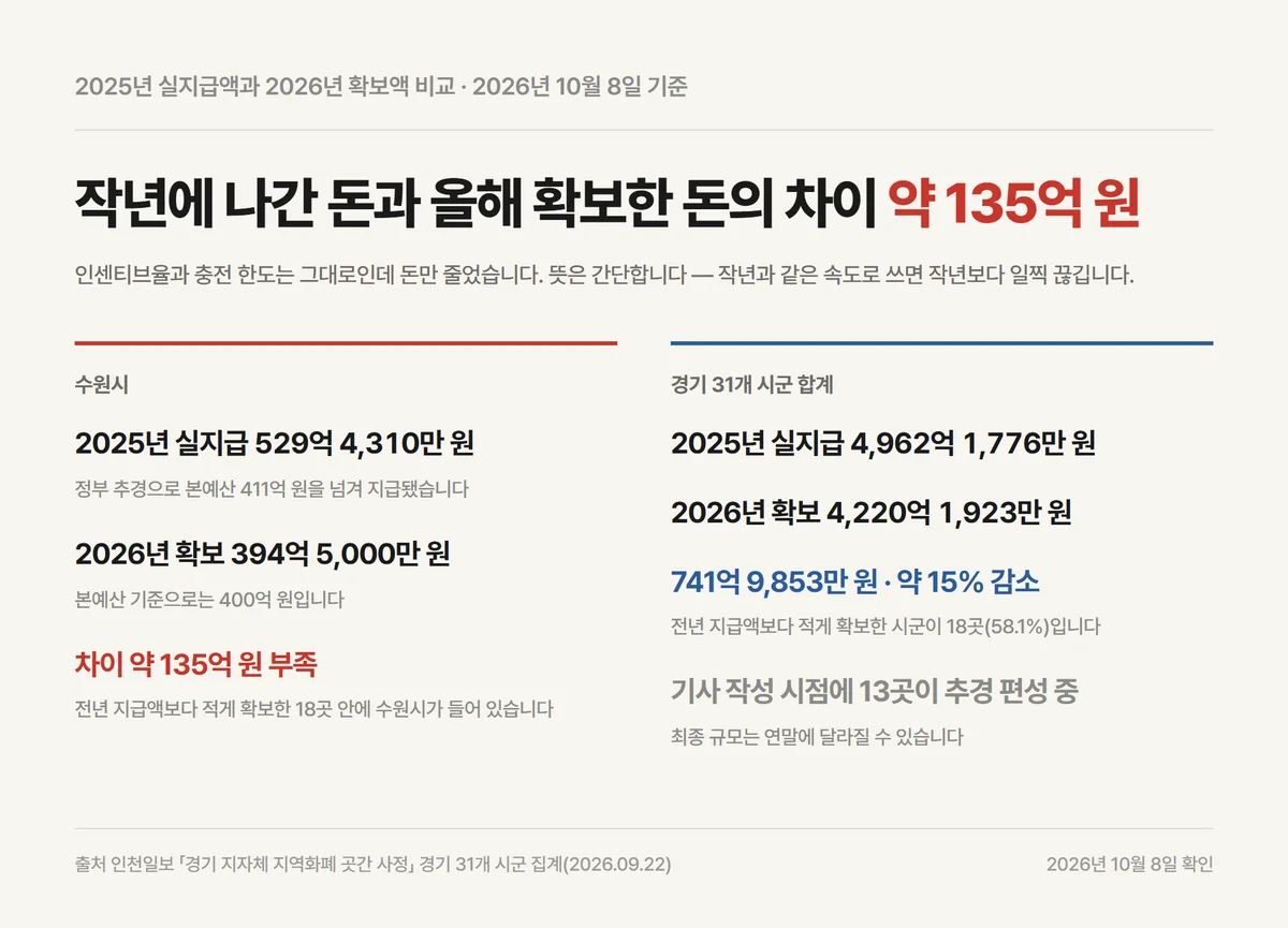 수원페이 예산 2026년 확보액이 작년 실지급보다 135억 적은 비교 자료카드