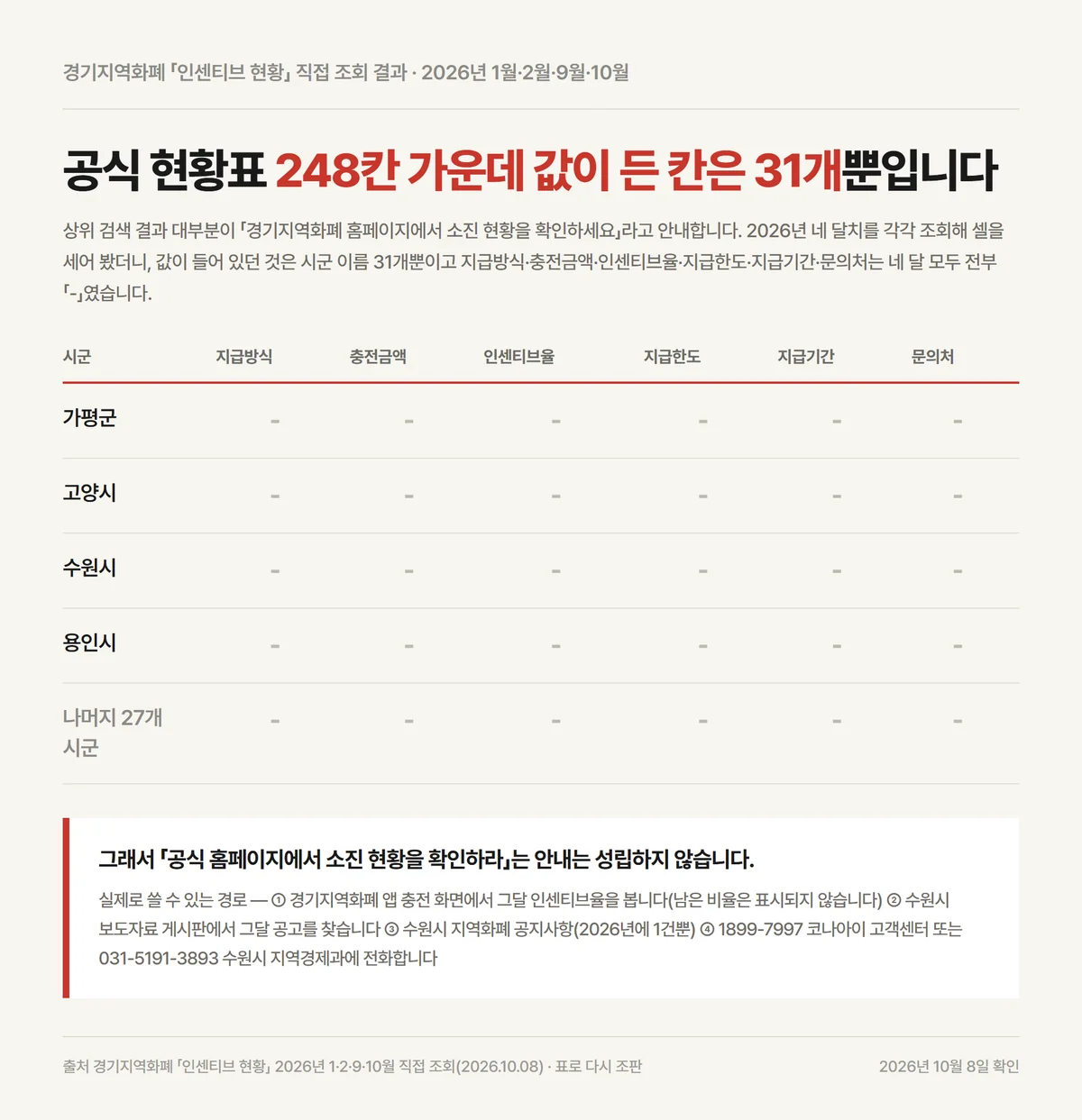 수원페이 예산 소진을 보여줄 공식 인센티브 현황표가 비어 있다는 실측 기록