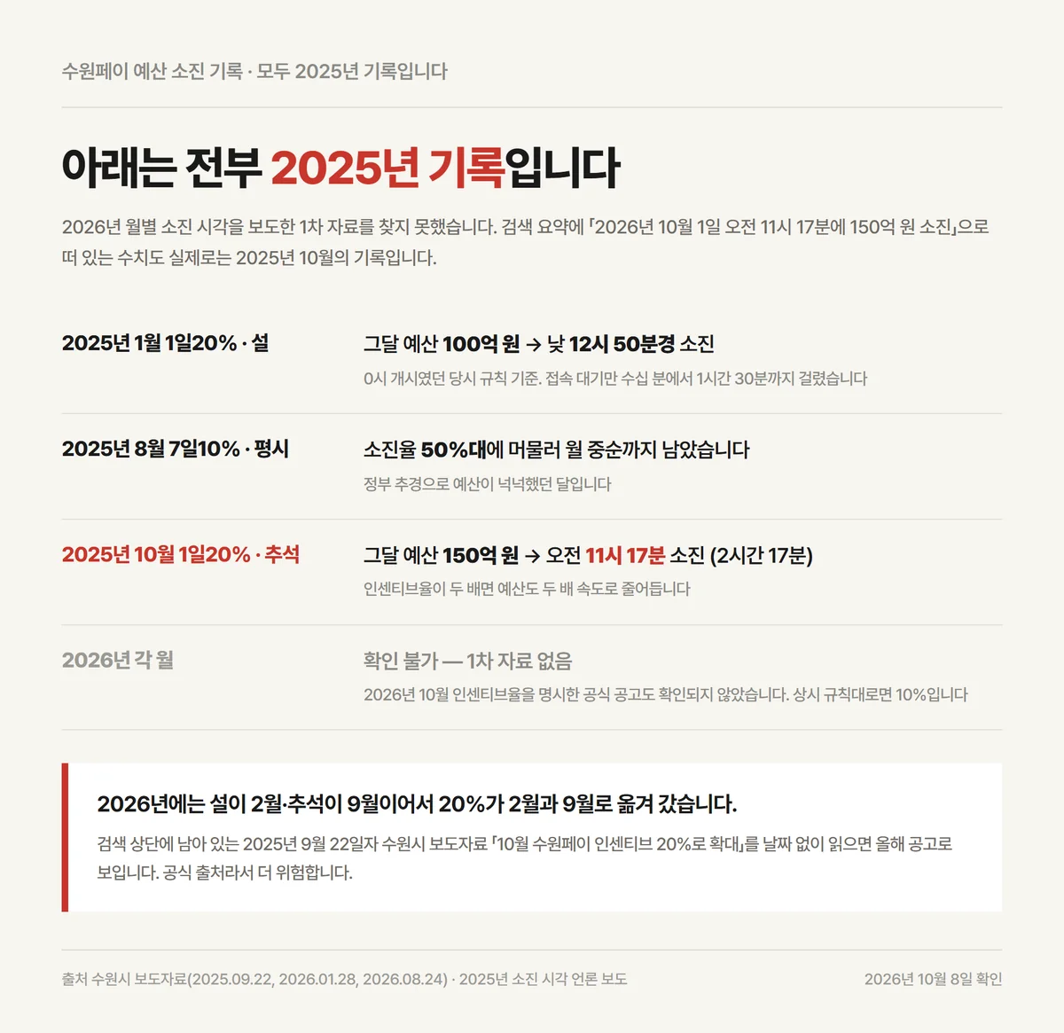 2025년 수원페이 예산 소진 시각 1월 12시 50분과 10월 11시 17분 기록