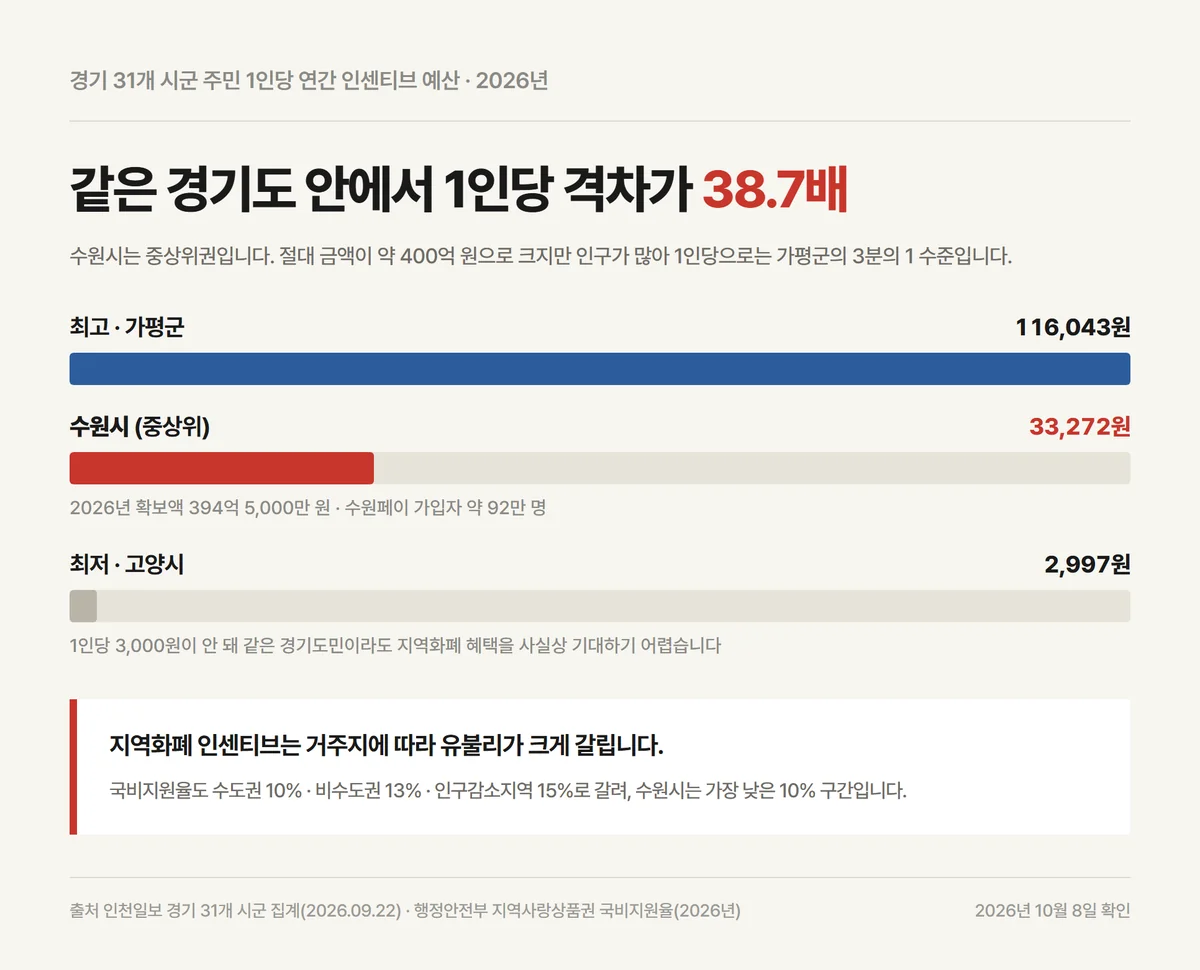 수원페이 예산 비교용 경기 31개 시군 주민 1인당 연간 예산 격차 자료카드