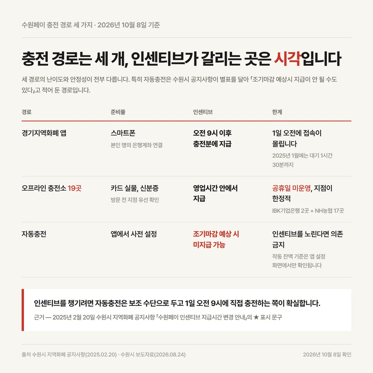 수원페이 충전 경로 앱과 오프라인 19곳 자동충전 세 가지 비교 자료카드