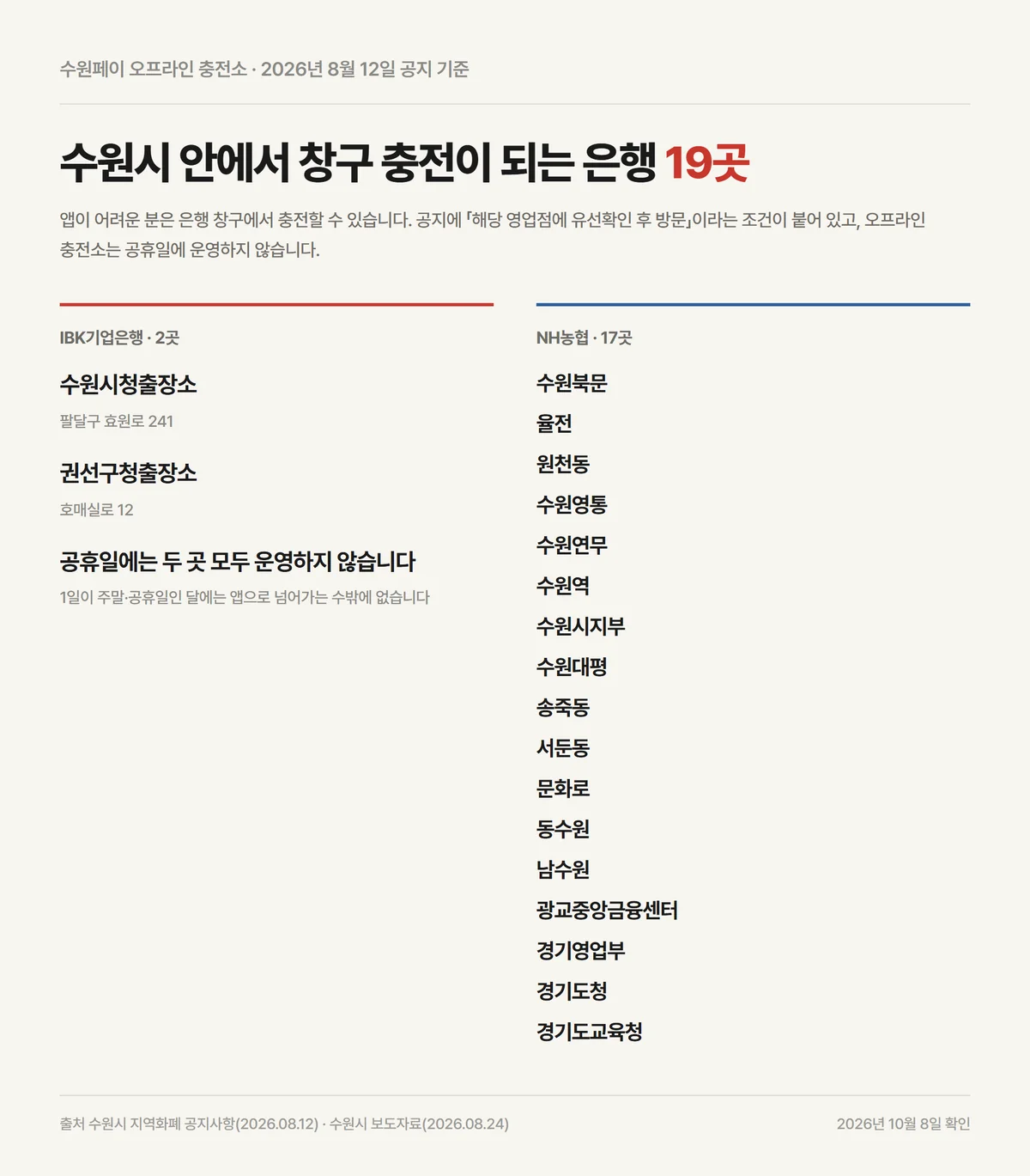 수원페이 충전 가능한 수원시 안 기업은행 농협 19곳 지점 목록 자료카드